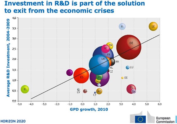 Investment in R&D is part of the solution to exit the economic crises
